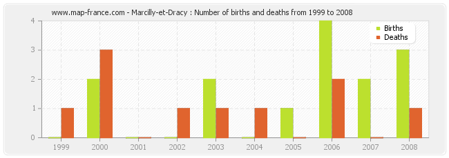 Marcilly-et-Dracy : Number of births and deaths from 1999 to 2008