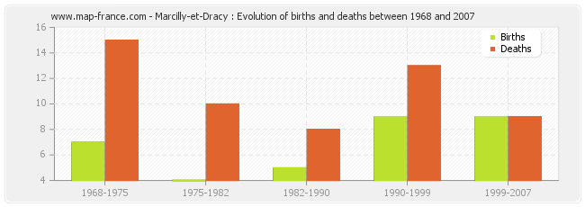 Marcilly-et-Dracy : Evolution of births and deaths between 1968 and 2007