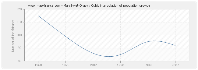 Marcilly-et-Dracy : Cubic interpolation of population growth