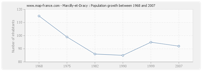 Population Marcilly-et-Dracy