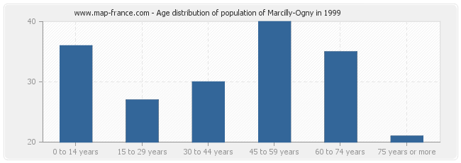 Age distribution of population of Marcilly-Ogny in 1999