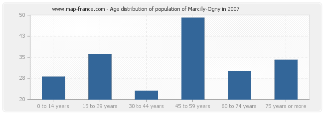 Age distribution of population of Marcilly-Ogny in 2007