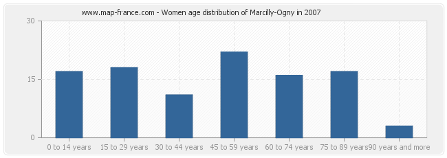 Women age distribution of Marcilly-Ogny in 2007
