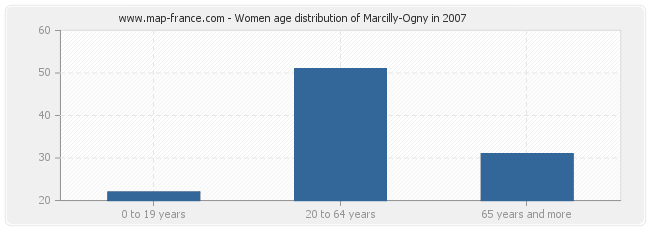 Women age distribution of Marcilly-Ogny in 2007