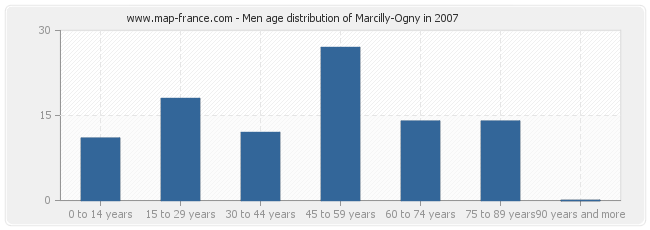 Men age distribution of Marcilly-Ogny in 2007