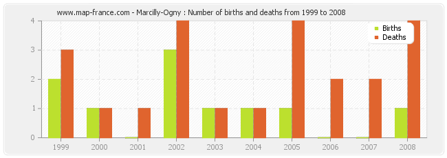 Marcilly-Ogny : Number of births and deaths from 1999 to 2008