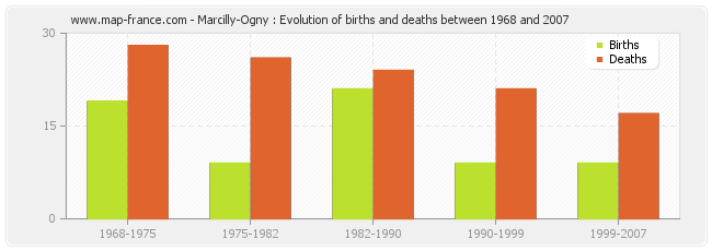 Marcilly-Ogny : Evolution of births and deaths between 1968 and 2007