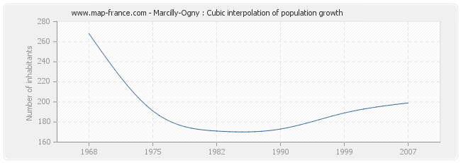 Marcilly-Ogny : Cubic interpolation of population growth