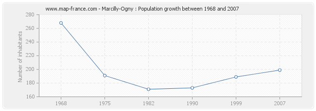 Population Marcilly-Ogny