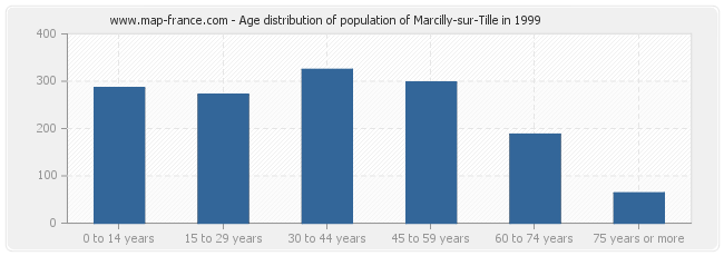 Age distribution of population of Marcilly-sur-Tille in 1999