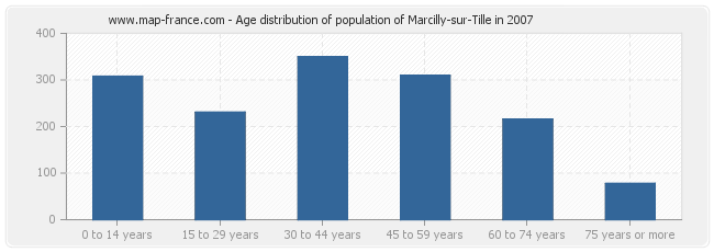 Age distribution of population of Marcilly-sur-Tille in 2007