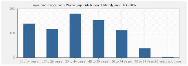 Women age distribution of Marcilly-sur-Tille in 2007
