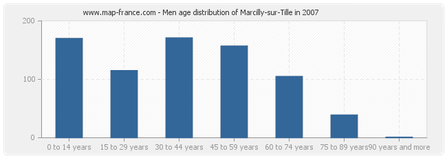 Men age distribution of Marcilly-sur-Tille in 2007