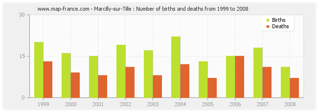 Marcilly-sur-Tille : Number of births and deaths from 1999 to 2008