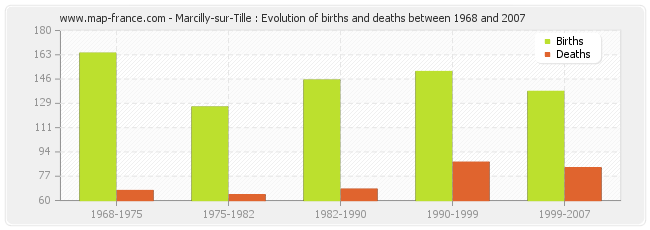 Marcilly-sur-Tille : Evolution of births and deaths between 1968 and 2007