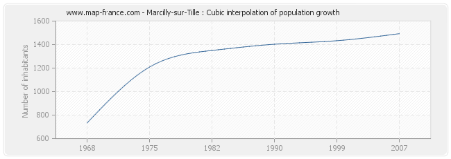 Marcilly-sur-Tille : Cubic interpolation of population growth