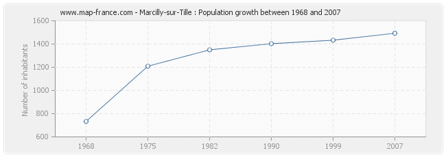 Population Marcilly-sur-Tille
