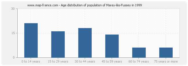 Age distribution of population of Marey-lès-Fussey in 1999