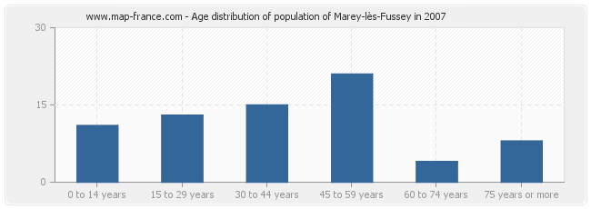 Age distribution of population of Marey-lès-Fussey in 2007