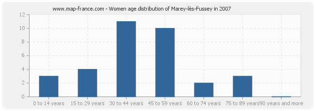 Women age distribution of Marey-lès-Fussey in 2007