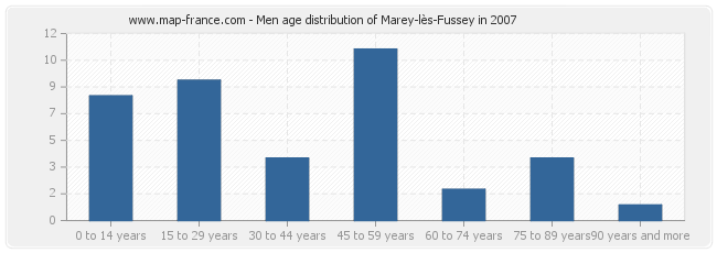 Men age distribution of Marey-lès-Fussey in 2007