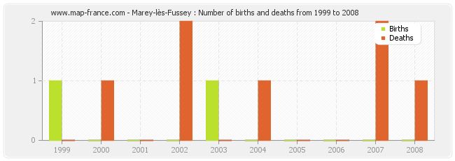 Marey-lès-Fussey : Number of births and deaths from 1999 to 2008