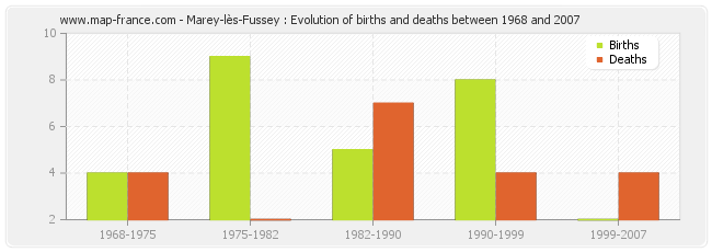 Marey-lès-Fussey : Evolution of births and deaths between 1968 and 2007