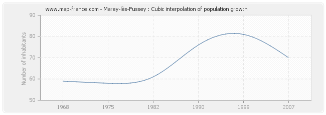 Marey-lès-Fussey : Cubic interpolation of population growth
