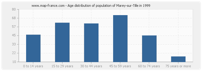 Age distribution of population of Marey-sur-Tille in 1999