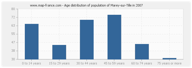 Age distribution of population of Marey-sur-Tille in 2007
