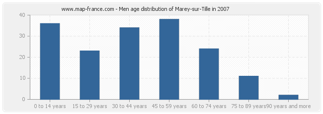 Men age distribution of Marey-sur-Tille in 2007