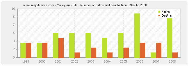 Marey-sur-Tille : Number of births and deaths from 1999 to 2008
