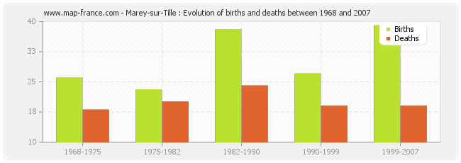Marey-sur-Tille : Evolution of births and deaths between 1968 and 2007