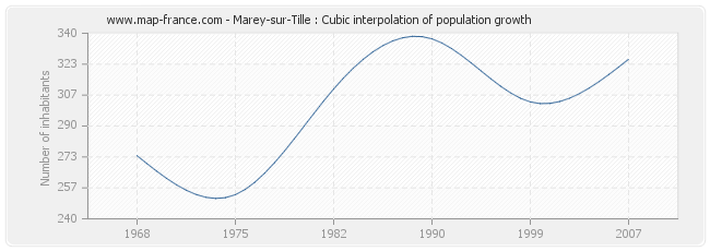Marey-sur-Tille : Cubic interpolation of population growth