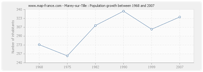 Population Marey-sur-Tille