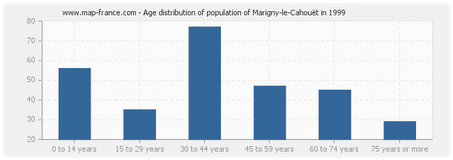 Age distribution of population of Marigny-le-Cahouët in 1999