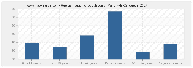 Age distribution of population of Marigny-le-Cahouët in 2007