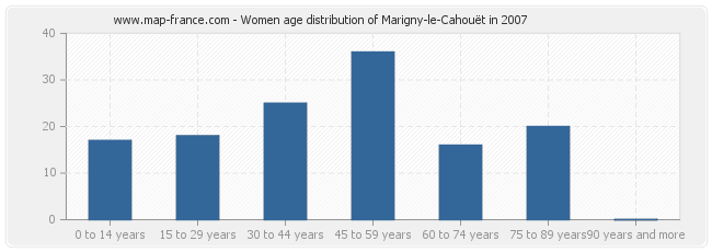 Women age distribution of Marigny-le-Cahouët in 2007