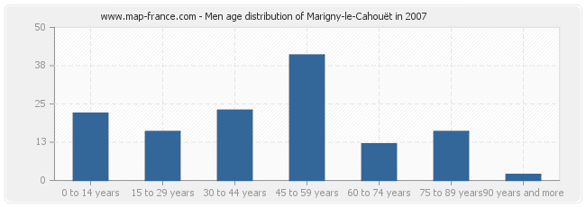 Men age distribution of Marigny-le-Cahouët in 2007