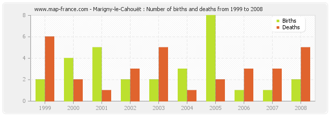 Marigny-le-Cahouët : Number of births and deaths from 1999 to 2008