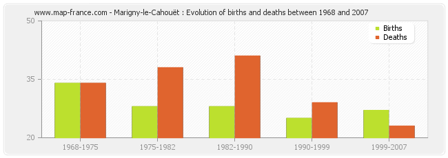Marigny-le-Cahouët : Evolution of births and deaths between 1968 and 2007