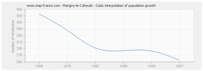 Marigny-le-Cahouët : Cubic interpolation of population growth