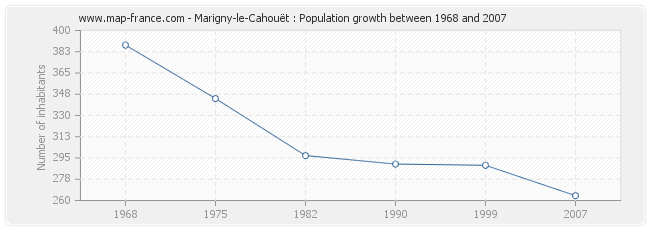 Population Marigny-le-Cahouët