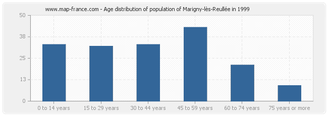 Age distribution of population of Marigny-lès-Reullée in 1999