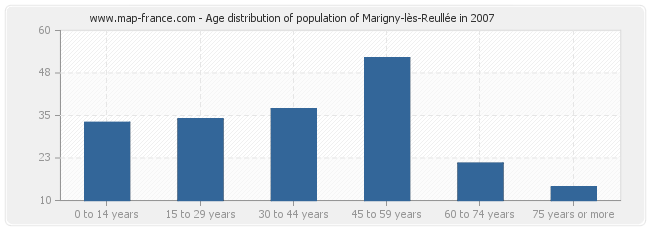 Age distribution of population of Marigny-lès-Reullée in 2007