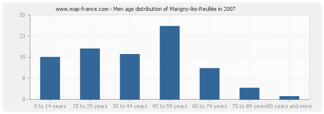 Men age distribution of Marigny-lès-Reullée in 2007