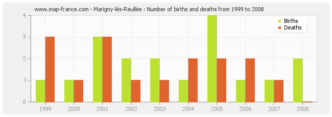 Marigny-lès-Reullée : Number of births and deaths from 1999 to 2008
