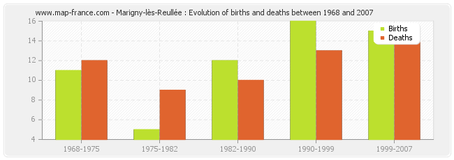 Marigny-lès-Reullée : Evolution of births and deaths between 1968 and 2007