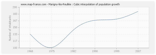 Marigny-lès-Reullée : Cubic interpolation of population growth