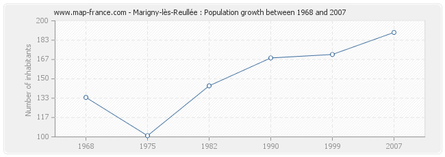 Population Marigny-lès-Reullée